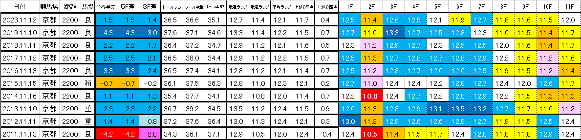 2024　エリザベス女王杯　過去ラップ一覧　簡易版